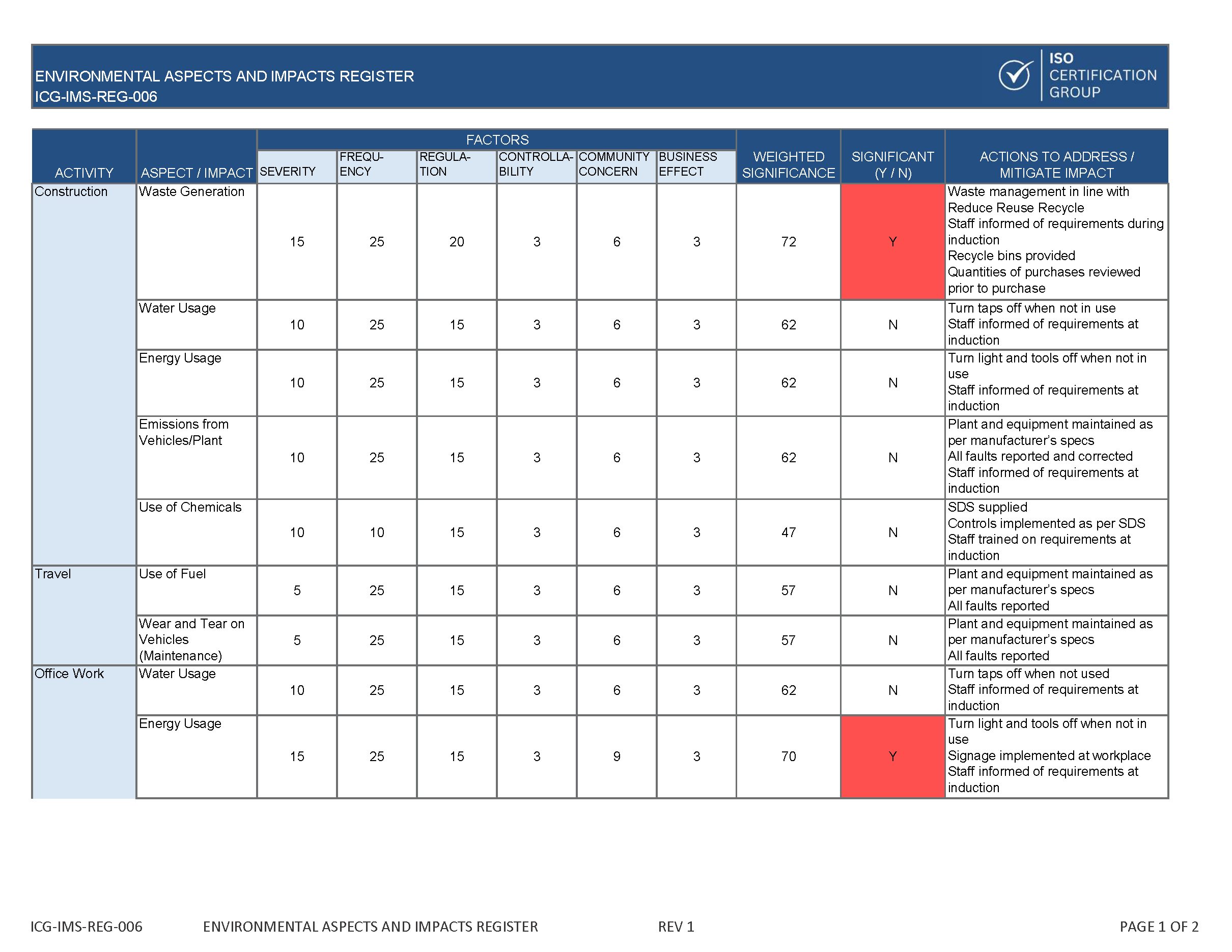 Environmental Aspects & Impacts | ISO Australia