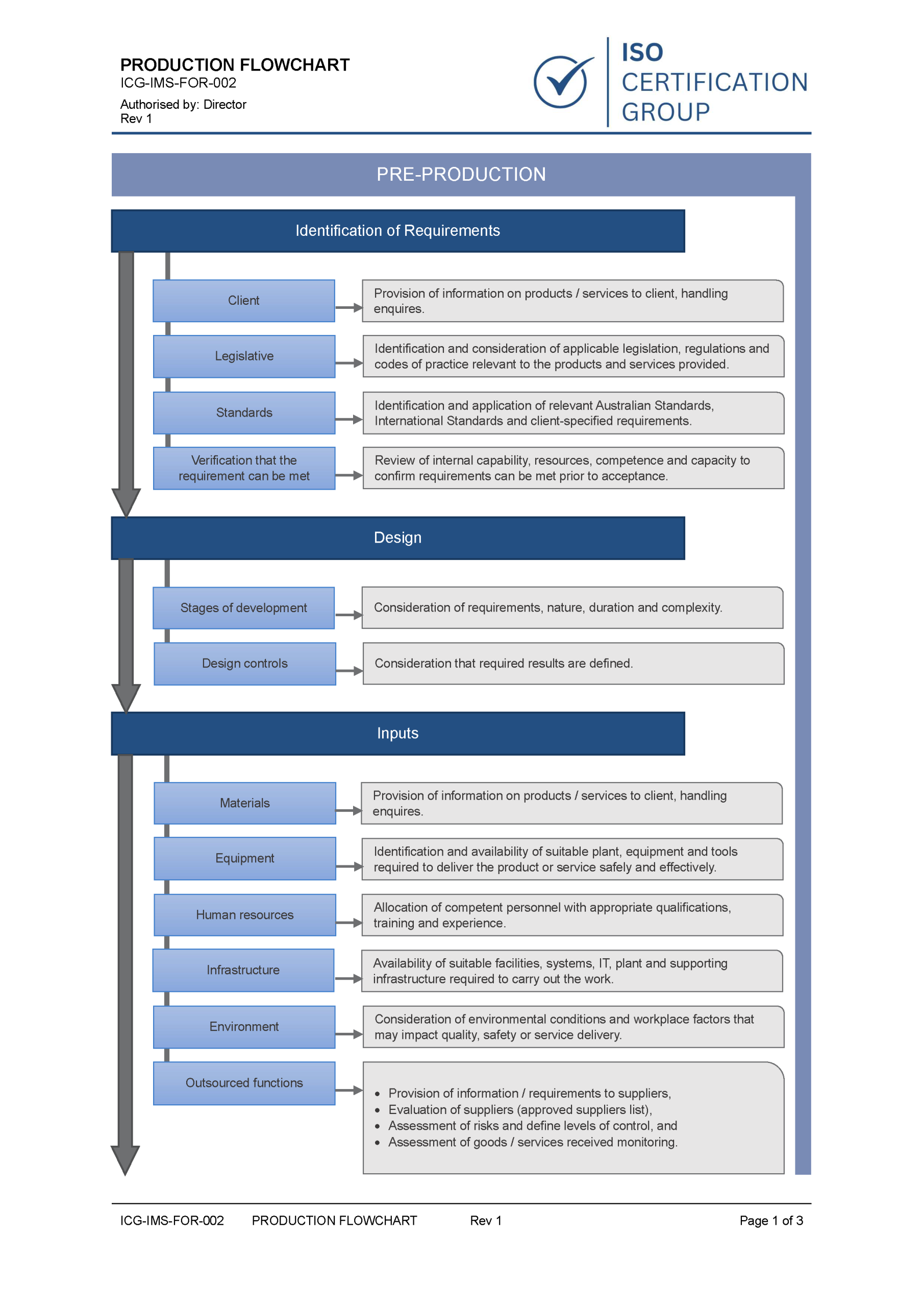 Production Process Draft Production Flowchart Guide | ISO Certification Australia