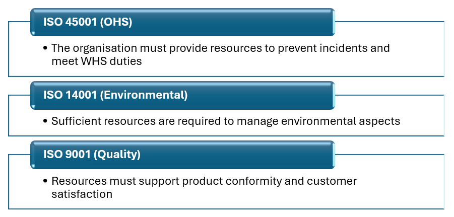 Clause 7.1 – Resources