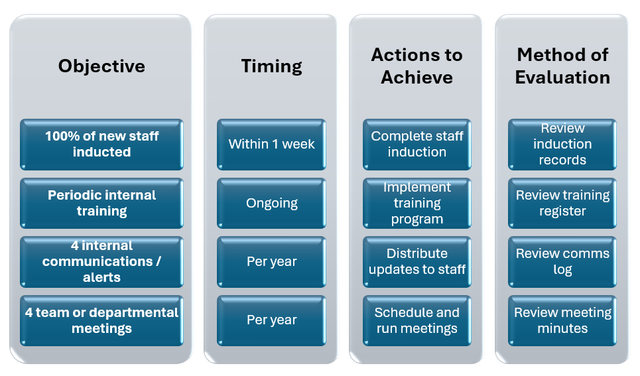 Objective Must Clause 6.2 – Objectives and Planning to Achieve Them